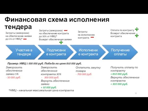 Финансовая схема исполнения тендера Затраты (заморозка) на обеспечение заявки до 5%