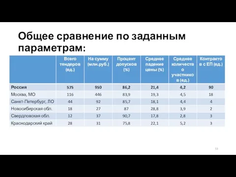 Общее сравнение по заданным параметрам: