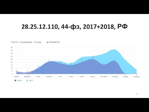 28.25.12.110, 44-фз, 2017+2018, РФ