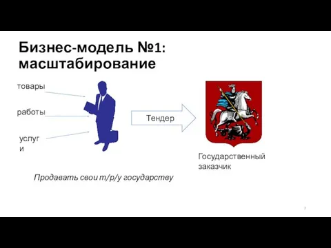 Бизнес-модель №1: масштабирование Государственный заказчик товары работы услуги Тендер Продавать свои т/р/у государству