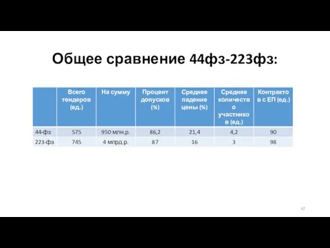 Общее сравнение 44фз-223фз: