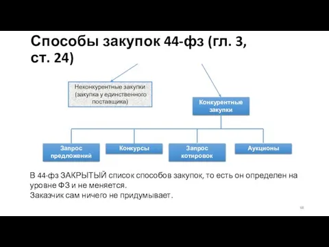 Способы закупок 44-фз (гл. 3, ст. 24) Неконкурентные закупки (закупка у