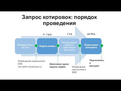 Запрос котировок: порядок проведения Размещение извещения в ЕИС (на сайте zakupki.gov.ru)