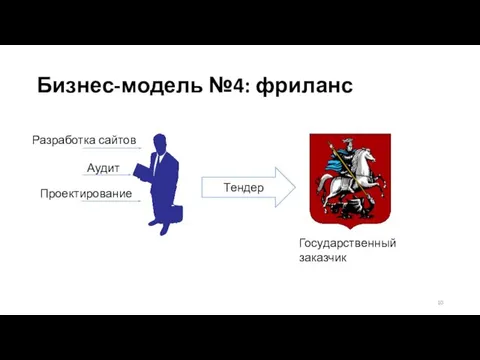 Бизнес-модель №4: фриланс Государственный заказчик Аудит Проектирование Тендер Разработка сайтов