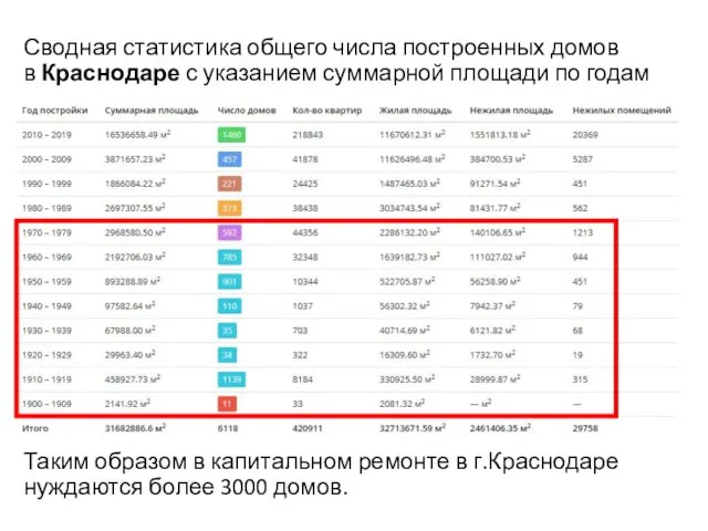 Сводная статистика общего числа построенных домов в Краснодаре с указанием суммарной