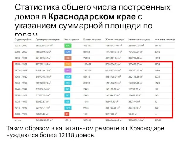 Статистика общего числа построенных домов в Краснодарском крае с указанием суммарной