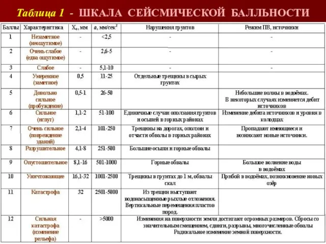 Таблица 1 - ШКАЛА СЕЙСМИЧЕСКОЙ БАЛЛЬНОСТИ