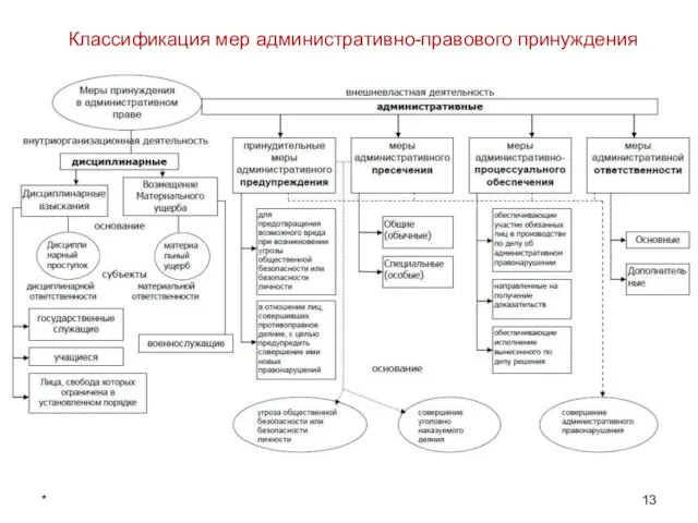 Классификация мер административно-правового принуждения *