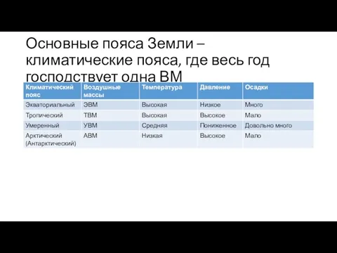 Основные пояса Земли – климатические пояса, где весь год господствует одна ВМ