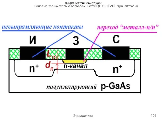 Электроника ПОЛЕВЫЕ ТРАНЗИСТОРЫ Полевые транзисторы с барьером Шоттки (ПТШ) (MEП-транзисторы)