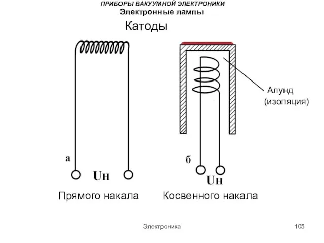 Электроника ПРИБОРЫ ВАКУУМНОЙ ЭЛЕКТРОНИКИ Электронные лампы Катоды Прямого накала Косвенного накала Алунд (изоляция)