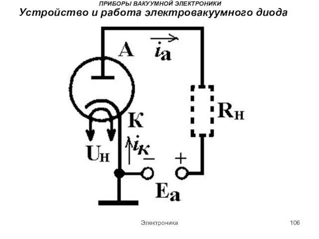 Электроника ПРИБОРЫ ВАКУУМНОЙ ЭЛЕКТРОНИКИ Устройство и работа электровакуумного диода