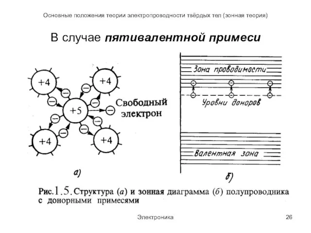 Электроника Основные положения теории электропроводности твёрдых тел (зонная теория) В случае пятивалентной примеси