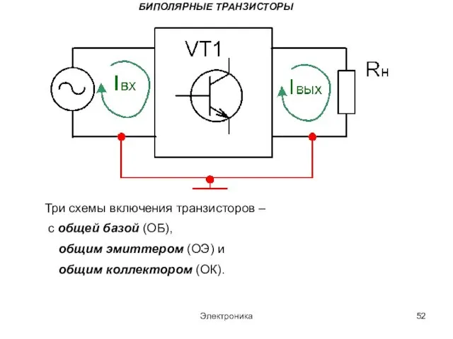 Электроника БИПОЛЯРНЫЕ ТРАНЗИСТОРЫ Три схемы включения транзисторов – с общей базой