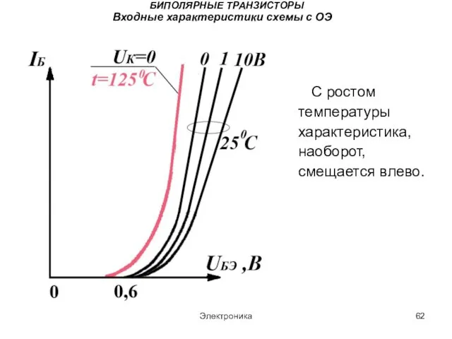 Электроника БИПОЛЯРНЫЕ ТРАНЗИСТОРЫ Входные характеристики схемы с ОЭ С ростом температуры характеристика, наоборот, смещается влево.