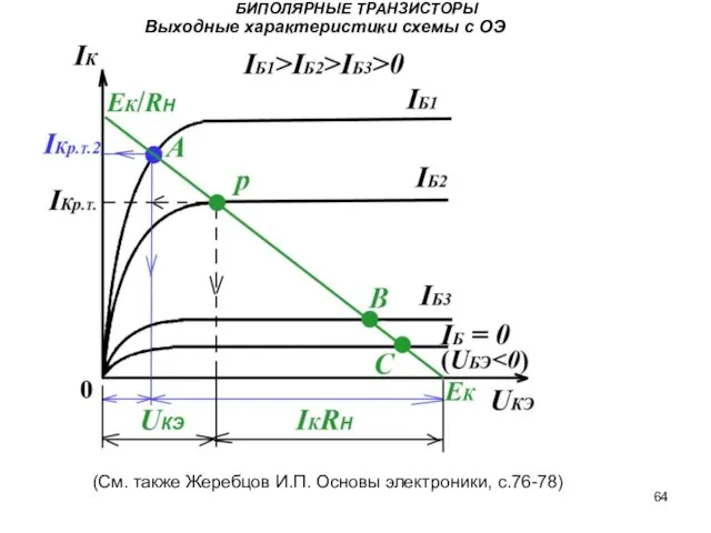 БИПОЛЯРНЫЕ ТРАНЗИСТОРЫ Выходные характеристики схемы с ОЭ (См. также Жеребцов И.П. Основы электроники, с.76-78)