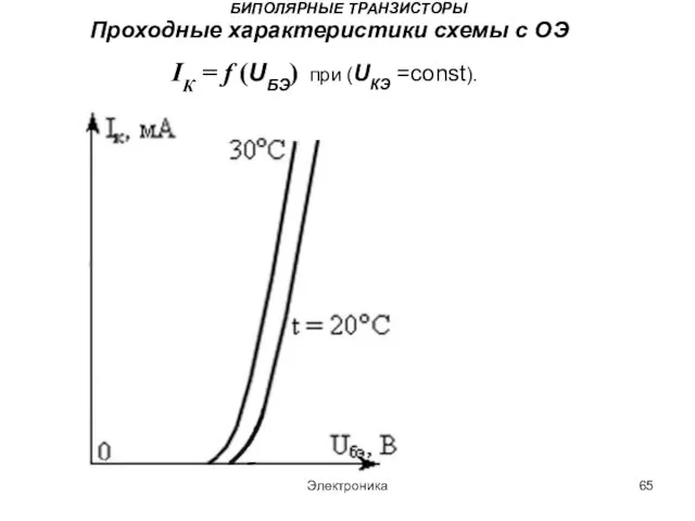 Электроника БИПОЛЯРНЫЕ ТРАНЗИСТОРЫ Проходные характеристики схемы с ОЭ IК = f (UБЭ) при (UКЭ =const).