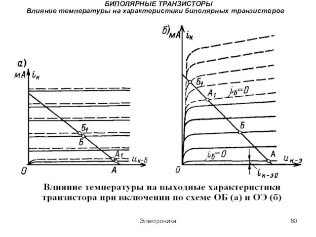 Электроника БИПОЛЯРНЫЕ ТРАНЗИСТОРЫ Влияние температуры на характеристики биполярных транзисторов