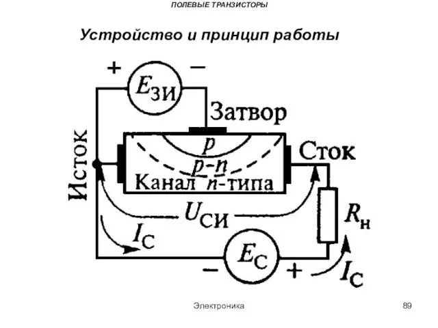 Электроника ПОЛЕВЫЕ ТРАНЗИСТОРЫ Устройство и принцип работы