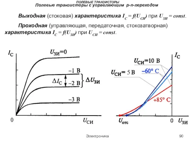 Электроника ПОЛЕВЫЕ ТРАНЗИСТОРЫ Полевые транзисторы с управляющим p-n-переходом Выходная (стоковая) характеристика