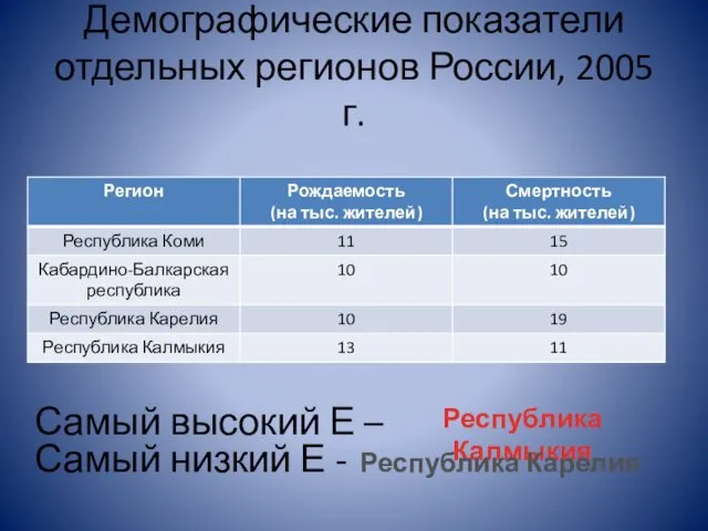 Демографические показатели отдельных регионов России, 2005 г. Самый высокий Е –