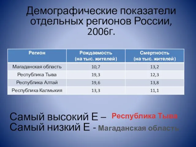 Демографические показатели отдельных регионов России, 2006г. Самый высокий Е – Самый