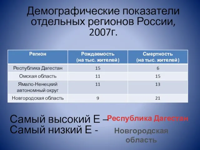 Демографические показатели отдельных регионов России, 2007г. Новгородская область Республика Дагестан Самый