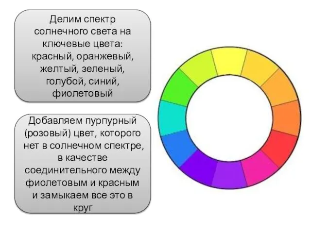 Делим спектр солнечного света на ключевые цвета: красный, оранжевый, желтый, зеленый,