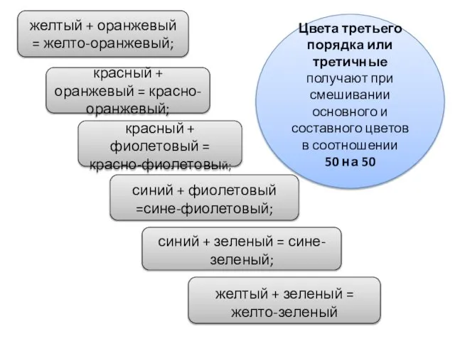 желтый + оранжевый = желто-оранжевый; красный + оранжевый = красно-оранжевый; красный