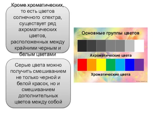 Кроме хроматических, то есть цветов солнечного спектра, существует ряд ахроматических цветов,