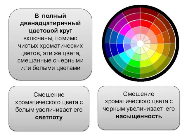 В полный двенадцатиричный цветовой круг включены, помимо чистых хроматических цветов, эти