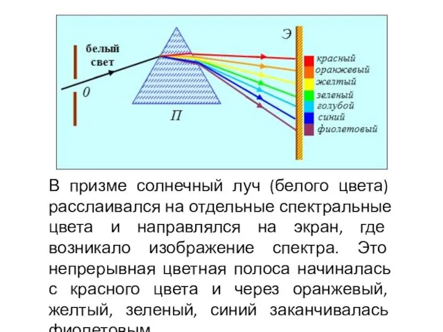 В призме солнечный луч (белого цвета) расслаивался на отдельные спектральные цвета