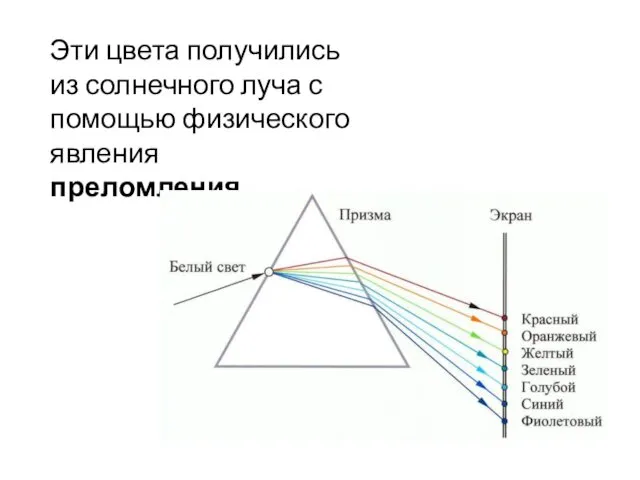 Эти цвета получились из солнечного луча с помощью физического явления преломления