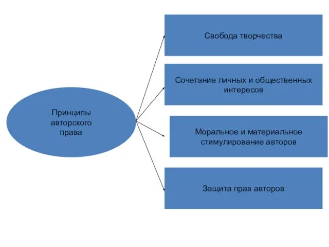 Принципы авторского права Свобода творчества Сочетание личных и общественных интересов Моральное