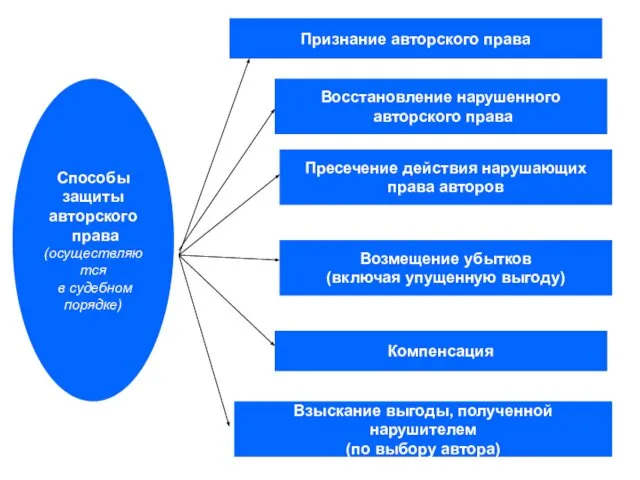 Способы защиты авторского права (осуществляются в судебном порядке) Признание авторского права