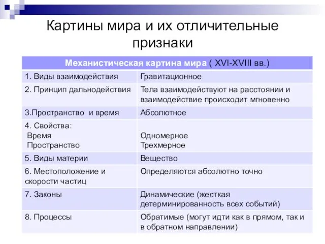 Картины мира и их отличительные признаки