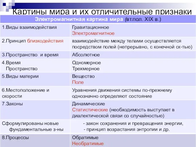 Картины мира и их отличительные признаки