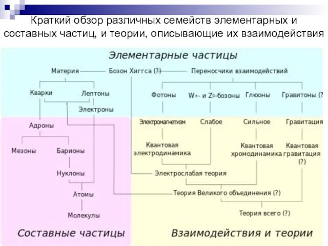 Краткий обзор различных семейств элементарных и составных частиц, и теории, описывающие их взаимодействия