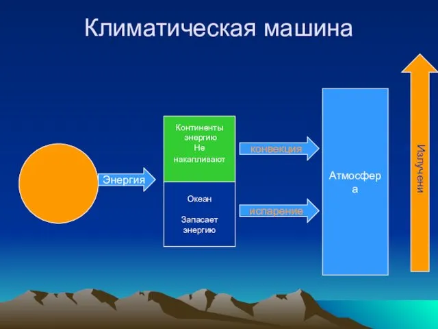 Климатическая машина Океан Запасает энергию Континенты энергию Не накапливают Атмосфера Энергия конвекция испарение Излучение