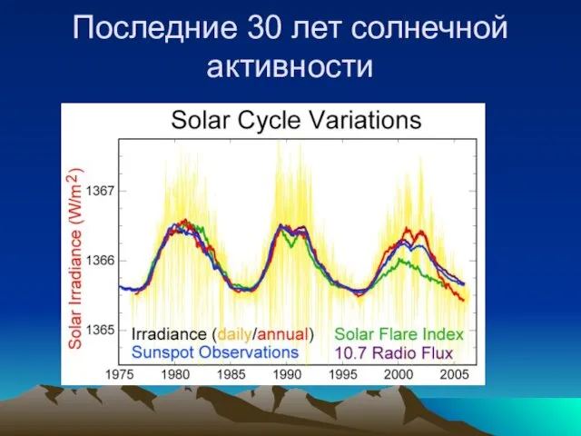 Последние 30 лет солнечной активности