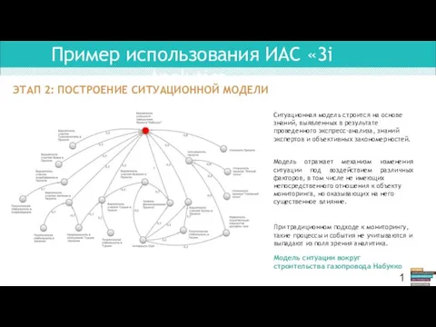 Пример использования ИАС «3i Analytics» ЭТАП 2: ПОСТРОЕНИЕ СИТУАЦИОННОЙ МОДЕЛИ Ситуационная