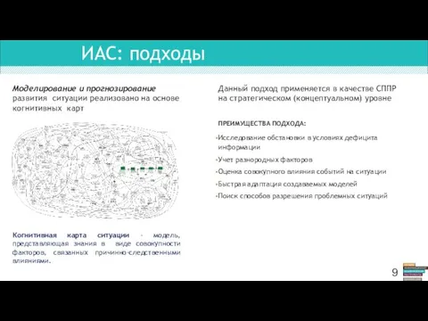 ИАС: подходы Когнитивная карта ситуации – модель, представляющая знания в виде