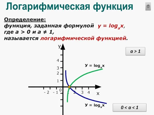 Логарифмическая функция Определение: функция, заданная формулой у = logax, где а