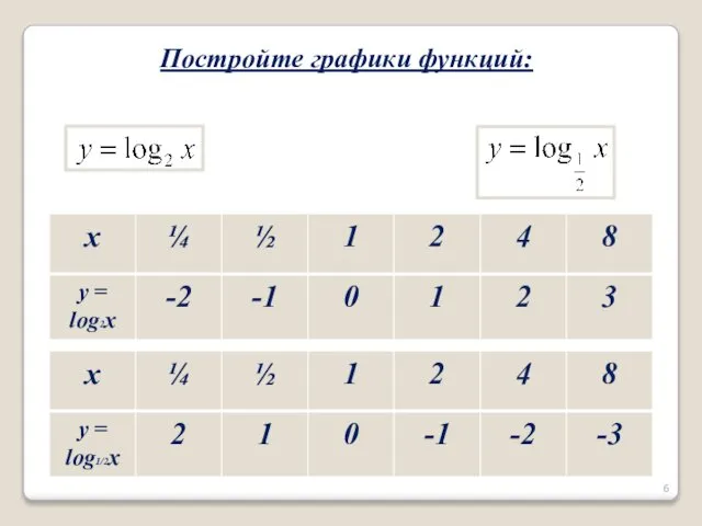 Постройте графики функций: