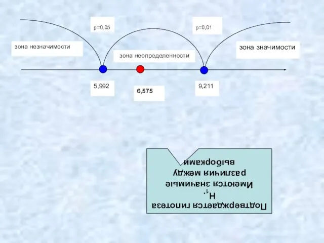 зона значимости зона незначимости зона неопределенности p=0,05 p=0,01 5,992 9,211 Подтверждается