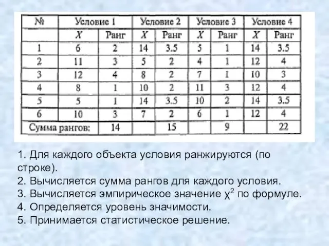 1. Для каждого объекта условия ранжируются (по строке). 2. Вычисляется сумма