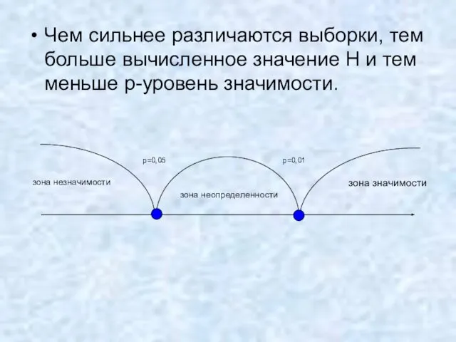 Чем сильнее различаются выборки, тем больше вычисленное значение H и тем