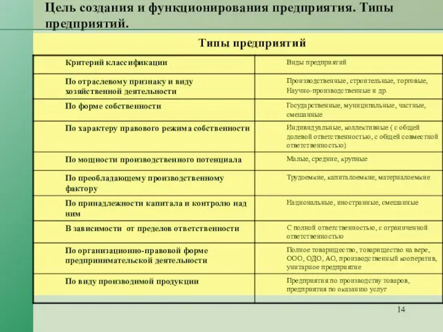 Цель создания и функционирования предприятия. Типы предприятий. Типы предприятий