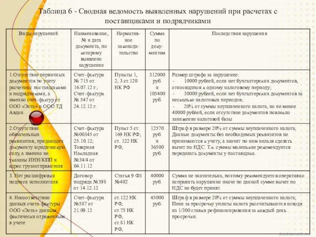 Таблица 6 - Сводная ведомость выявленных нарушений при расчетах с поставщиками и подрядчиками