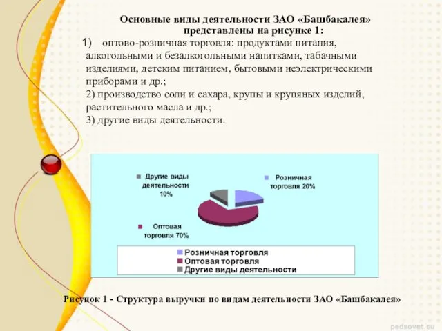 Основные виды деятельности ЗАО «Башбакалея» представлены на рисунке 1: оптово-розничная торговля: